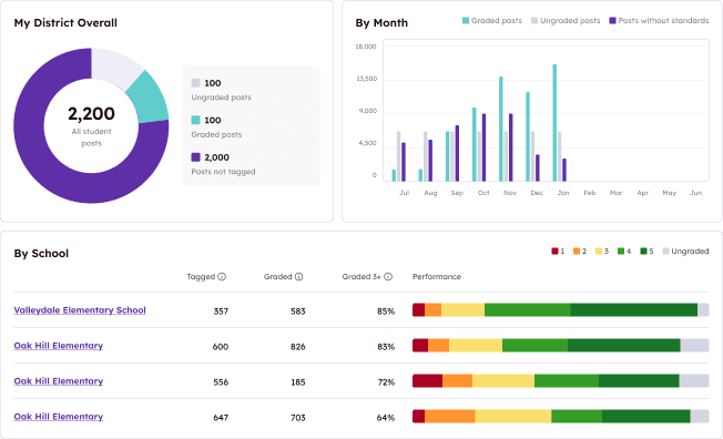 Admin dashboard showing student performance data