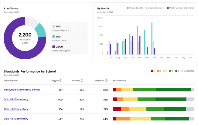 Data dashboard interface