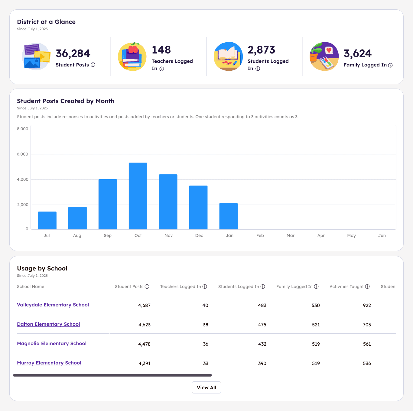 Engagement data dashboard designs showing usage charts and school comparisons