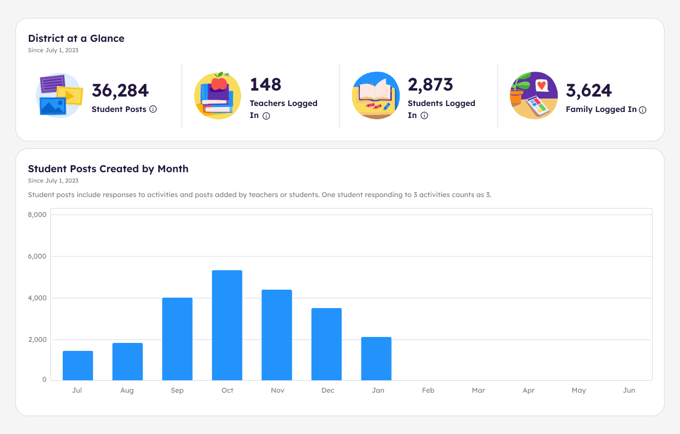Engagement data dashboard