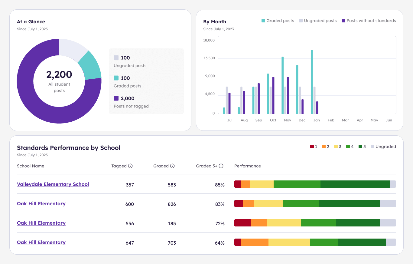 Learning insights dashboard