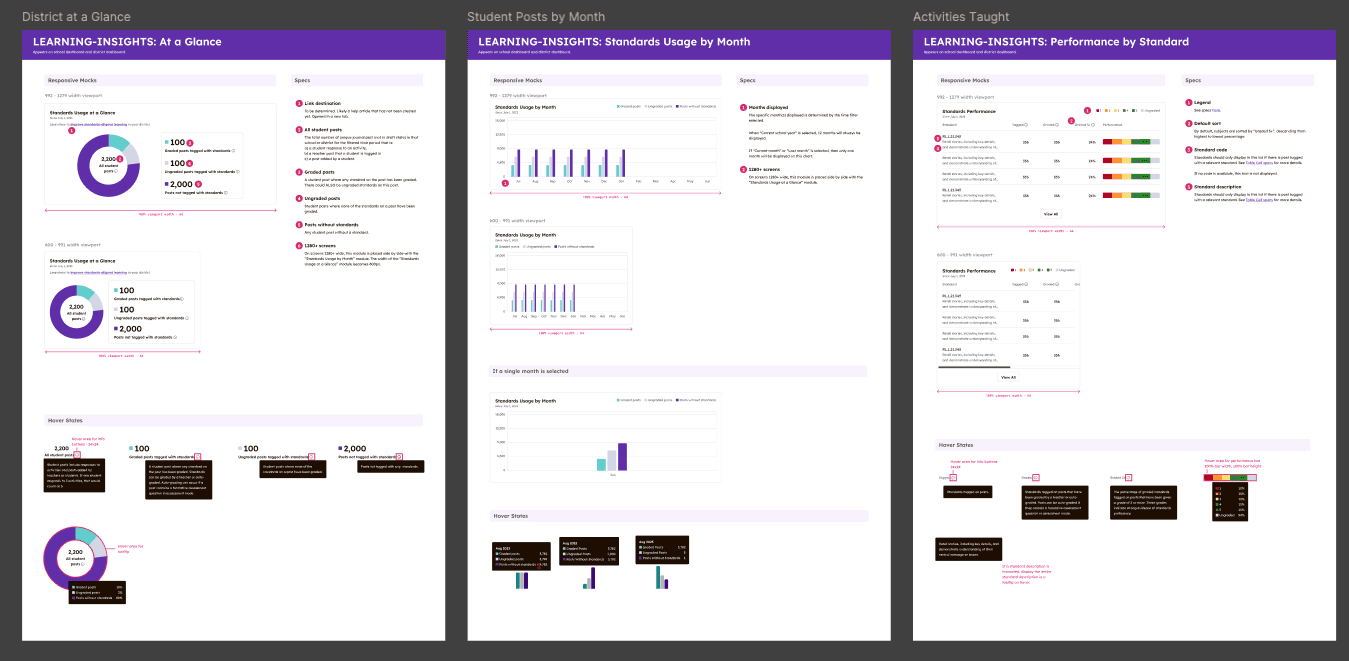 Detailed learning data dashboard specifications