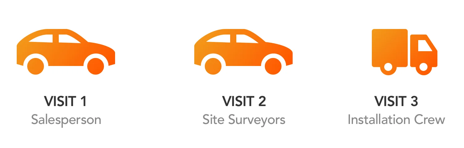 Three-visit process diagram showing current solar survey workflow