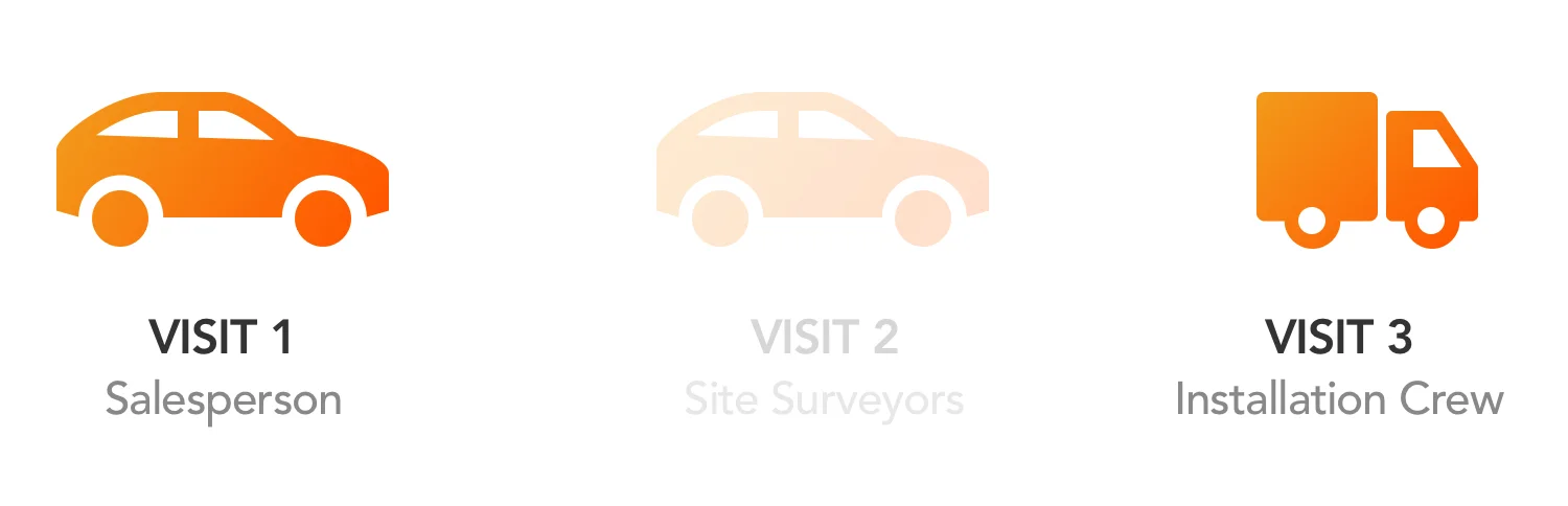 Simplified one-visit solution with self-conducted survey